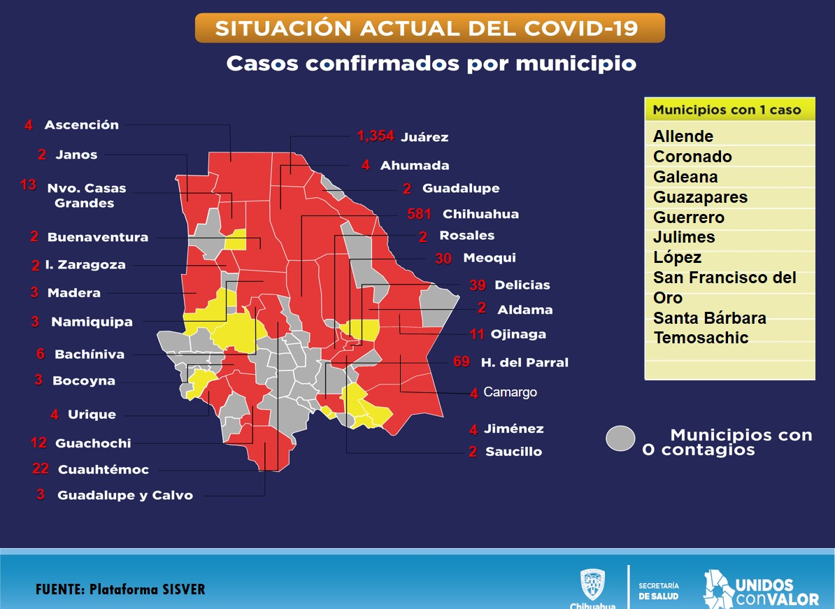 Ciudad Juárez mantiene un elevado índice de letalidad por contagios de Covid-19.