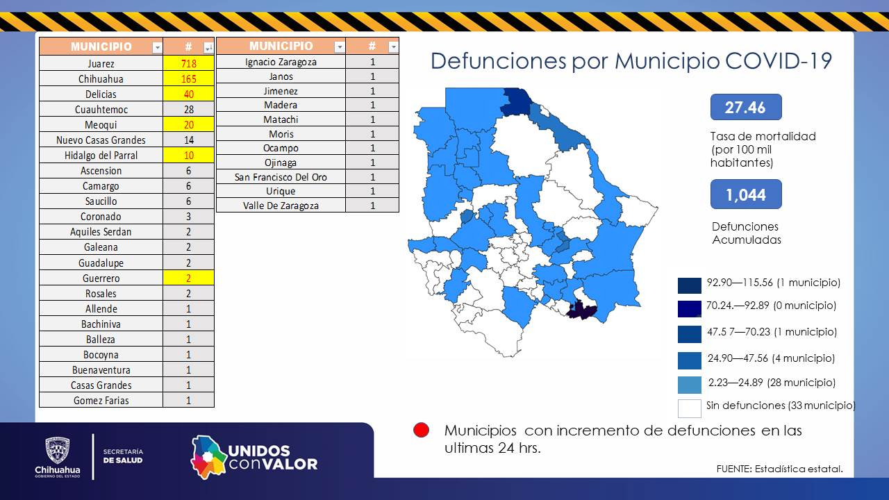 Ciudad Juárez mantiene un elevado índice de letalidad por contagios de Covid-19.