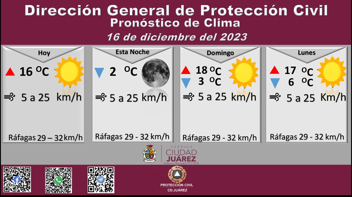 Para este domingo se esperan fuertes ráfagas de viento de hasta 32 kilómetros por hora.