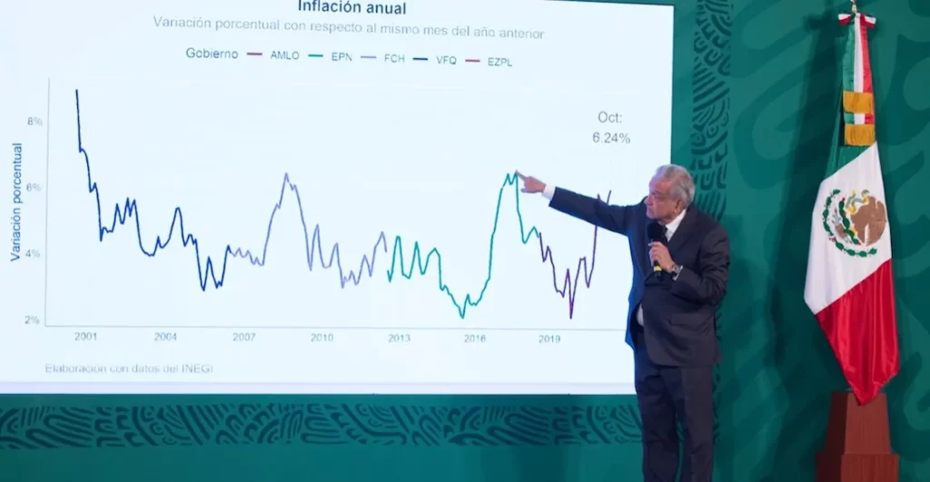 Sexenio De Lopez Obrador Acumula Mayor Inflacion Desde Zedillo