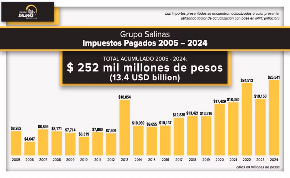 %22grupo salinas ha pagado sus impuestos desde el 2005; hay campaña negra y extorsión%22