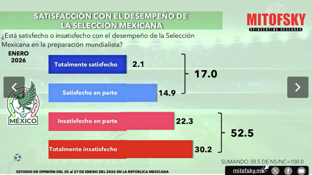 Pesimismo invade afición ante mundial, selección mexicana no convence mitofsky