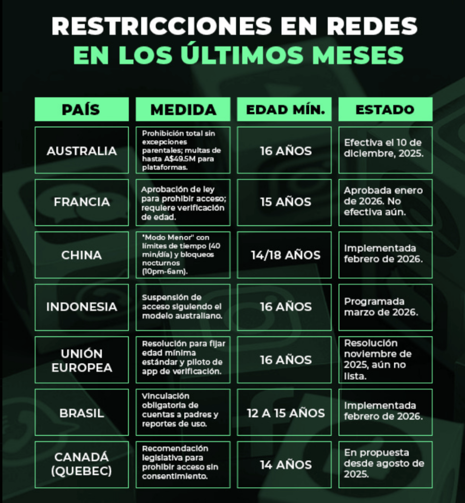 Prohibir redes sociales a adolescentes ¿es factible, ahora sí va en serio?