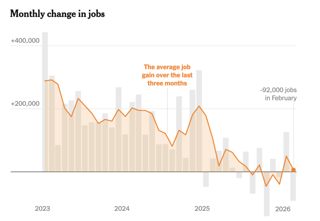 Jobs evaporated unexpectedly, a troubling sign for u.s. economy