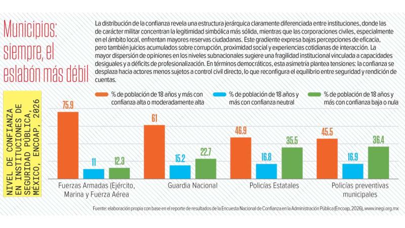 La frágil confianza ciudadana en méxico sólo el 53% cree en el gobierno federal