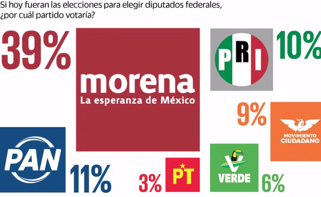 Morena recupera terreno rumbo a la elección 2027 en cámara de diputados