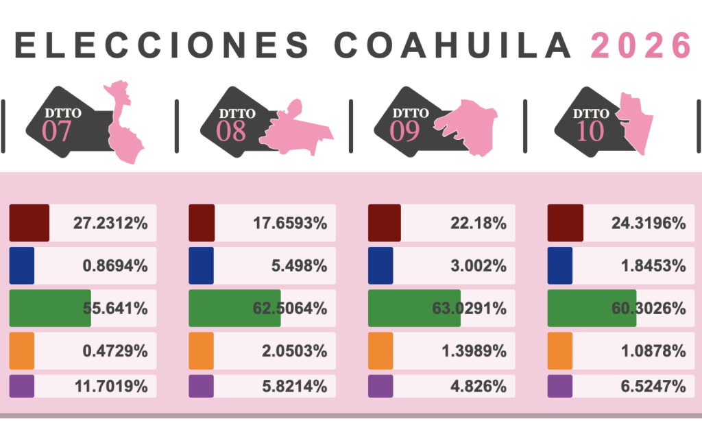 Arrasa pri en coahuila; perfila triunfo en los 16 distritos electorales con 80% de las actas computadas en el prep