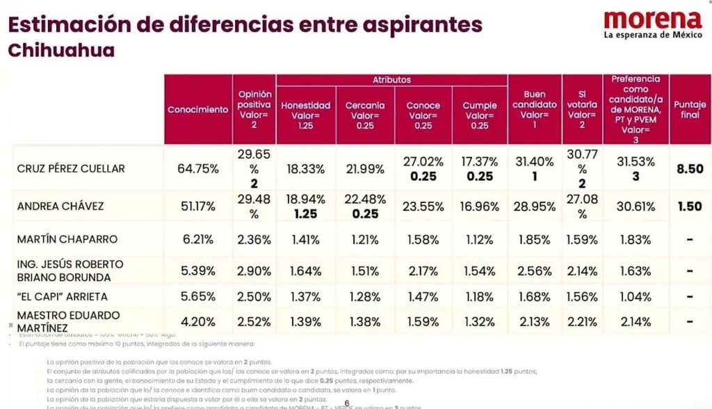 Superó Pérez Cuéllar a Andrea Chávez por siete puntos en encuesta oficial de Morena