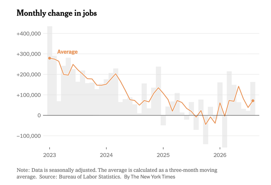 U.S. hiring jumps, an encouraging sign for the economy